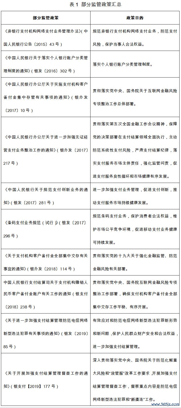 部分监管政策汇总