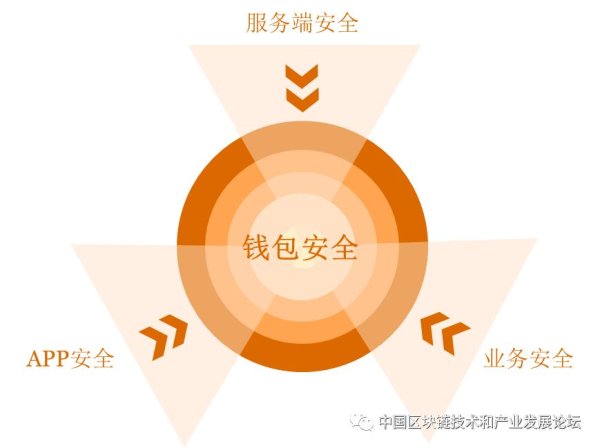 imtoken钱包app下载安卓版 普华永道中国谈数字资产钱包安全之APP安全的六大方面